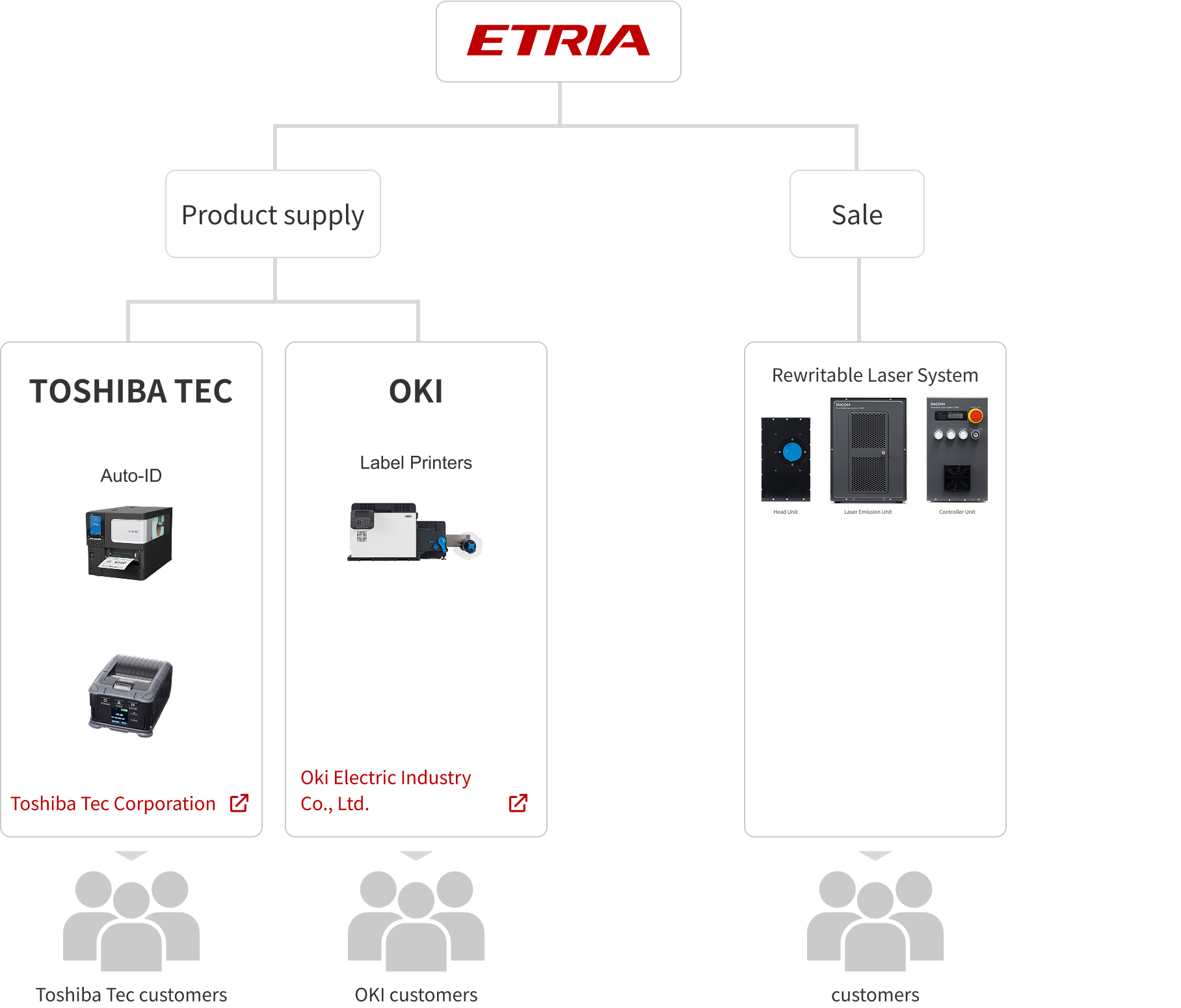 ETRIA’s Relationships with Parent Companies and Customers