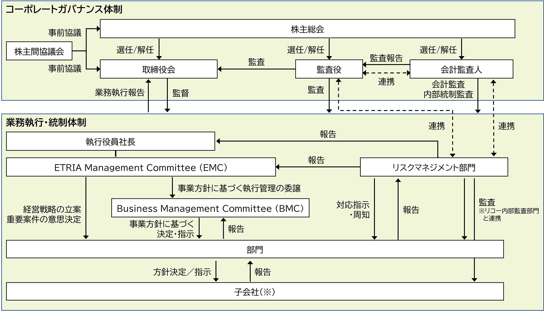 この図は、会社の統治と業務執行の流れを示しています。上段は株主総会や取締役会などの監督体制、下段は社長を中心とした委員会・部門・子会社への指示と報告の関係を示す構成です。