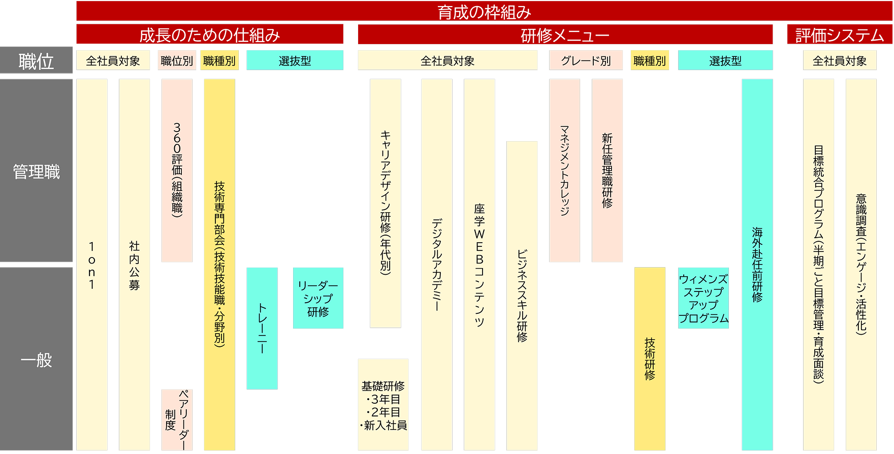この図は、社員育成の全体像を示しています。育成方針、育成を支える仕組み、研修メニュー、評価制度が並び、管理職と一般職それぞれに向けた内容が整理された構成です。