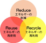エネルギー利用における3Rの概念図。Reduce 削減、Reuse 再利用、Recycle 再利用。