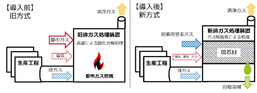 排ガス処理方法、燃焼方式と吸着方式の比較を表した図。