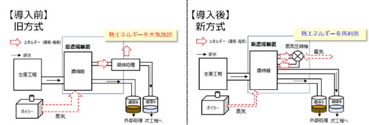 濃縮装置の新旧の比較を表す図。