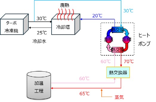 冷却塔の30度廃熱をヒートポンプで回収し、65度の温水に変換して加温工程に再利用、蒸気使用を削減を表した図。