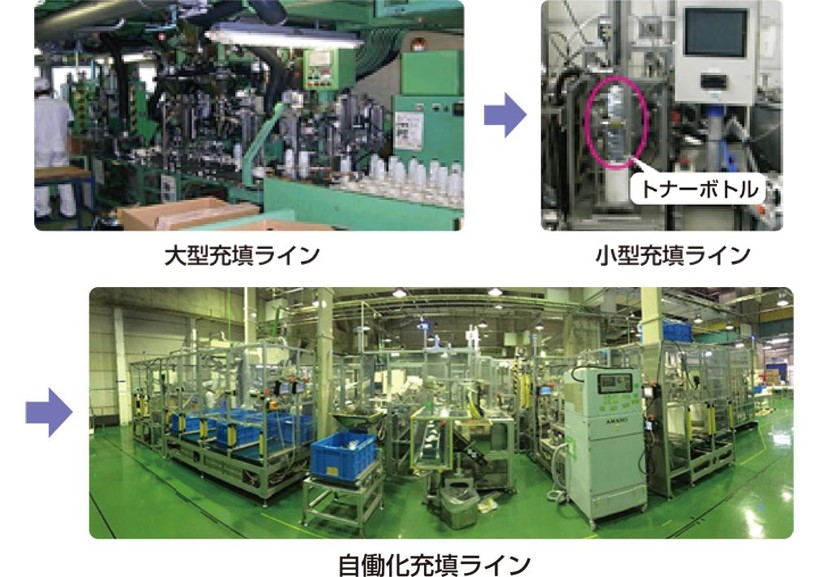 トナー充填ラインが大型から小型化、さらに自動化へ移行した写真。