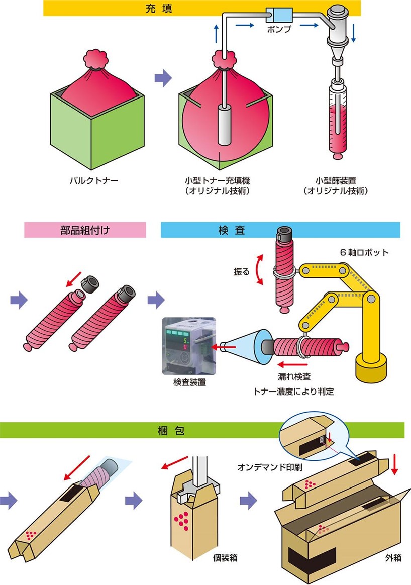トナー充填ラインの工程のイメージ図。充填、組付け、ロボット検査、梱包までの流れを表している。