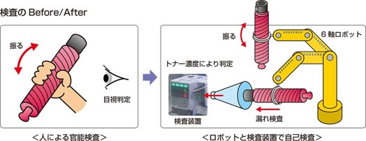 検査工程のイメージ図。人の目視から6軸ロボットと検査装置による自動化へ移行した様子を表している。