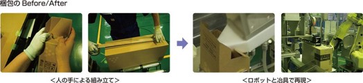 梱包工程の写真。従来の手作業から、現在はロボットと治具を用いて自動で箱を組立て、梱包を行っている様子が表されている。